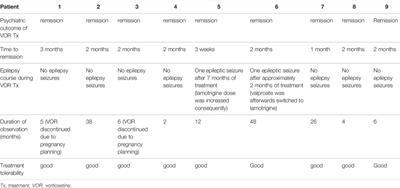 Case Report: Vortioxetine in the Treatment of Depressive Symptoms in Patients With Epilepsy—Case Series